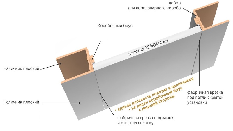 Все о погонаже для межкомнатных дверей: виды, материалы, функции. (Наличники, доборы, коробки и т.д.)